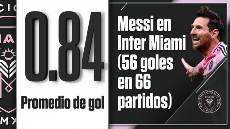 依然高效！梅西加盟迈阿密以来66场攻入56球，场均进球0.84粒