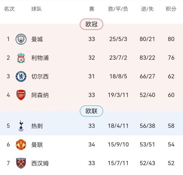 宝盈登录-主动权没捂热就让了 热刺突然熄火争4胜算几何？